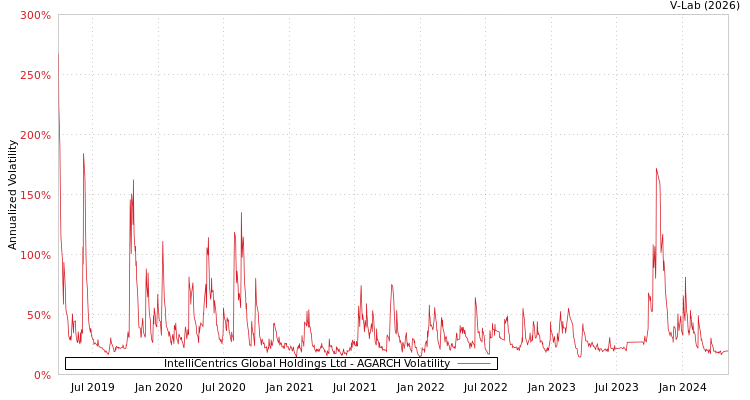 graph of IntelliCentrics Global Holdings Ltd AGARCH