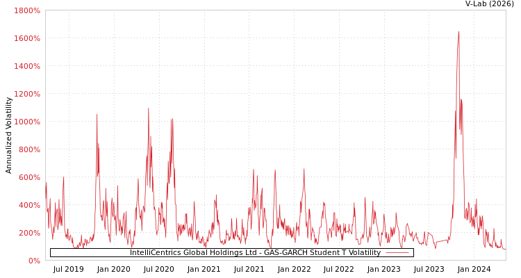 graph of IntelliCentrics Global Holdings Ltd GAS-GARCH-T