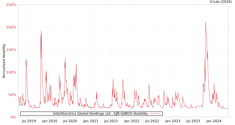 graph of IntelliCentrics Global Holdings Ltd GJR-GARCH