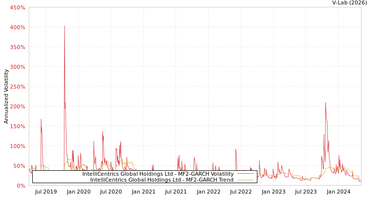 graph of IntelliCentrics Global Holdings Ltd MF2-GARCH