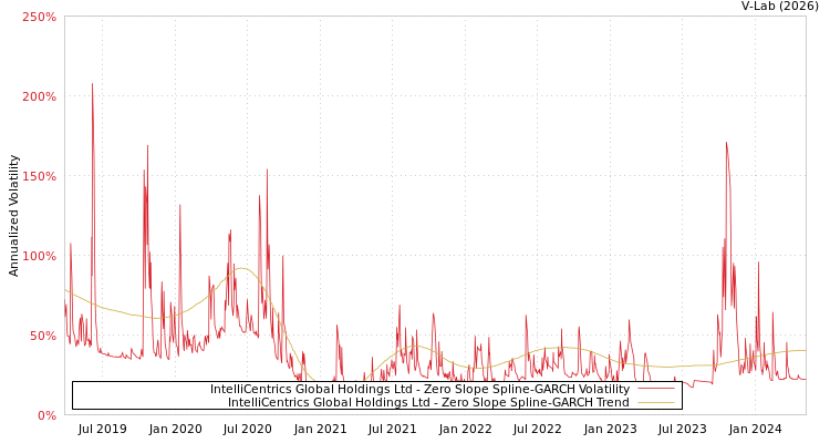 graph of IntelliCentrics Global Holdings Ltd S0GARCH