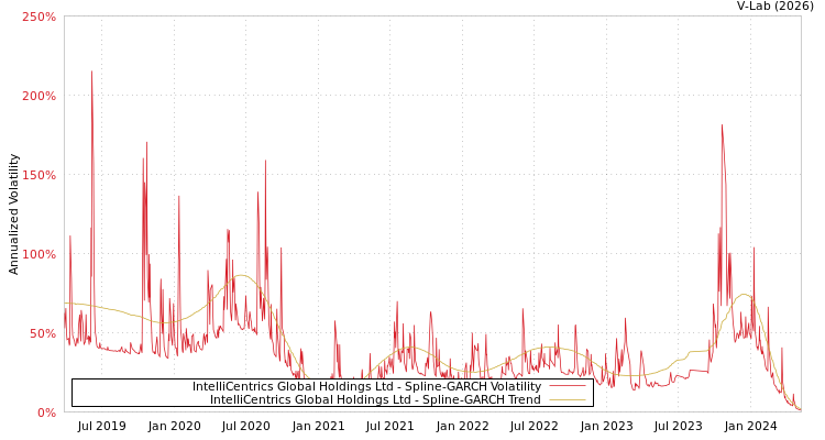graph of IntelliCentrics Global Holdings Ltd SGARCH