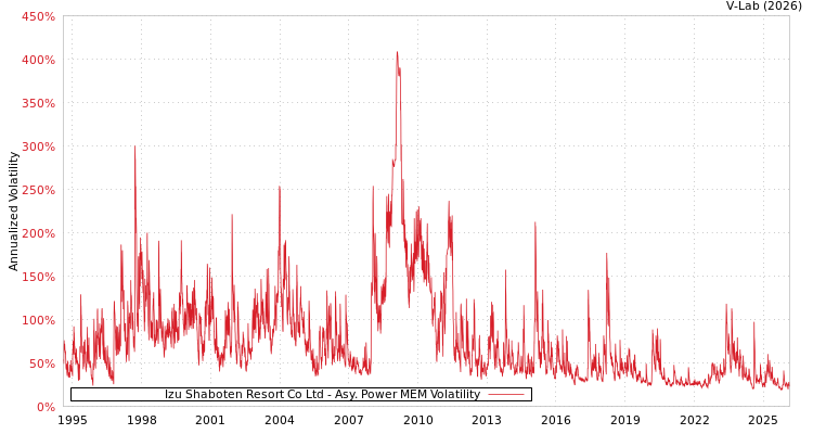 graph of Izu Shaboten Resort Co Ltd APMEM