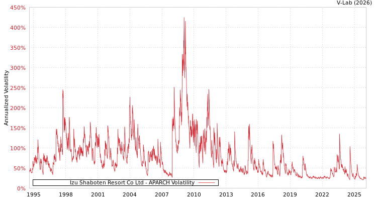 graph of Izu Shaboten Resort Co Ltd APARCH