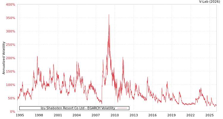 graph of Izu Shaboten Resort Co Ltd EGARCH