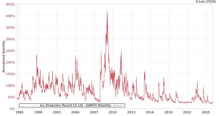 graph of Izu Shaboten Resort Co Ltd GARCH