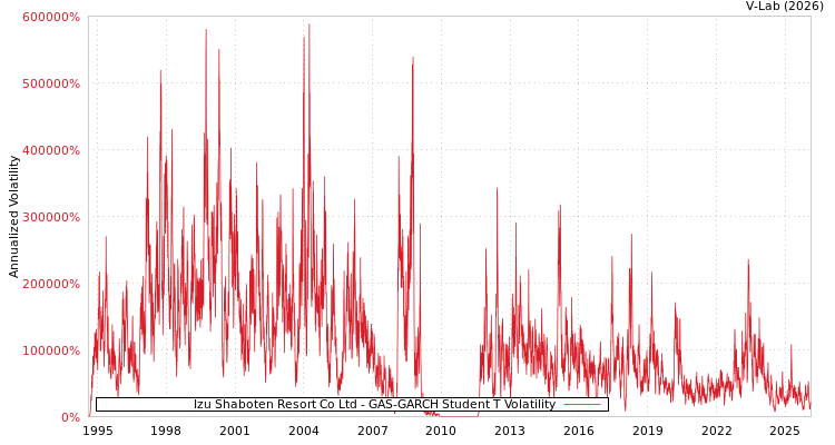 graph of Izu Shaboten Resort Co Ltd GAS-GARCH-T