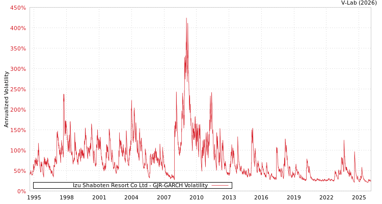 graph of Izu Shaboten Resort Co Ltd GJR-GARCH