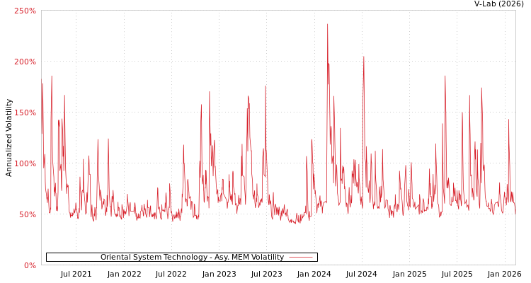 graph of Oriental System Technology AMEM