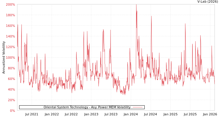 graph of Oriental System Technology APMEM