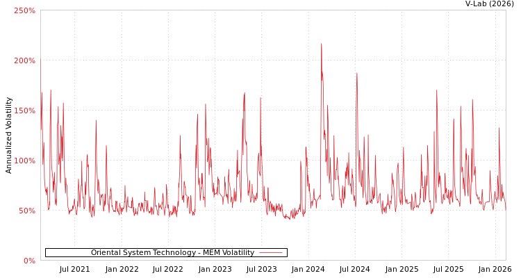 graph of Oriental System Technology MEM