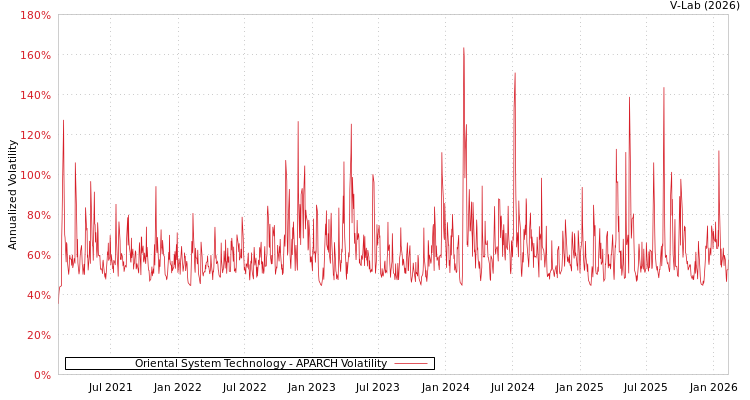graph of Oriental System Technology APARCH