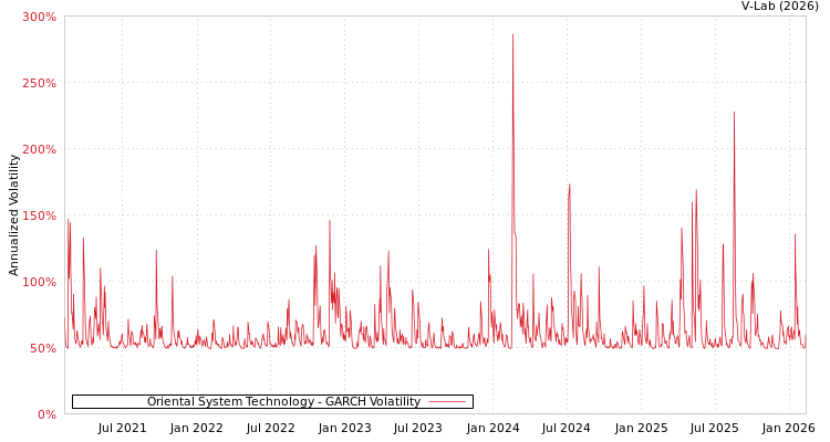 graph of Oriental System Technology GARCH