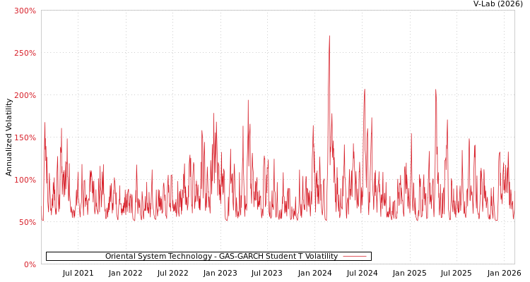 graph of Oriental System Technology GAS-GARCH-T