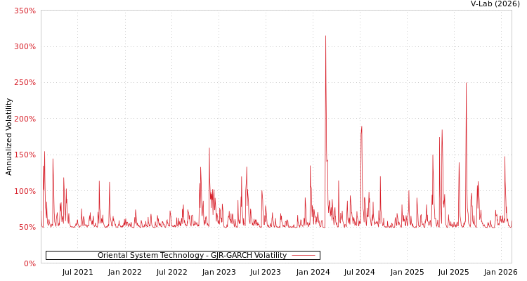 graph of Oriental System Technology GJR-GARCH