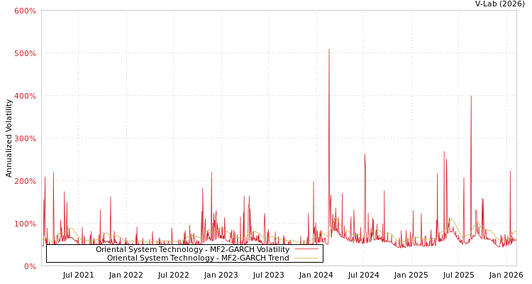 graph of Oriental System Technology MF2-GARCH