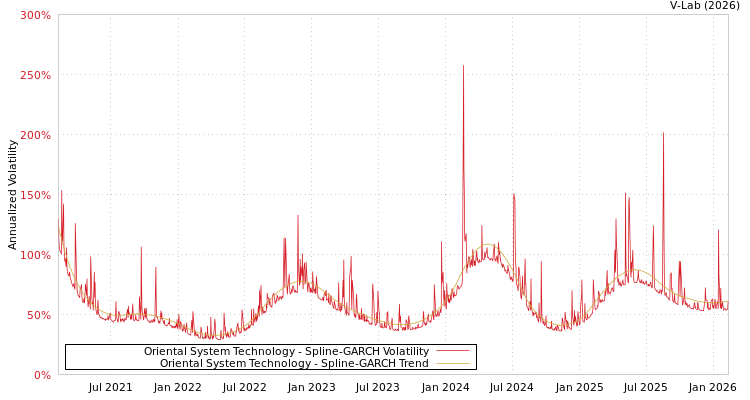 graph of Oriental System Technology SGARCH