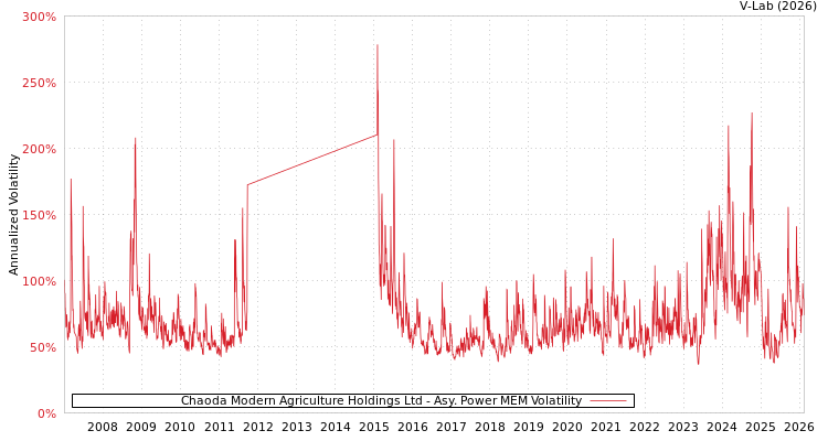 graph of Chaoda Modern Agriculture Holdings Ltd APMEM