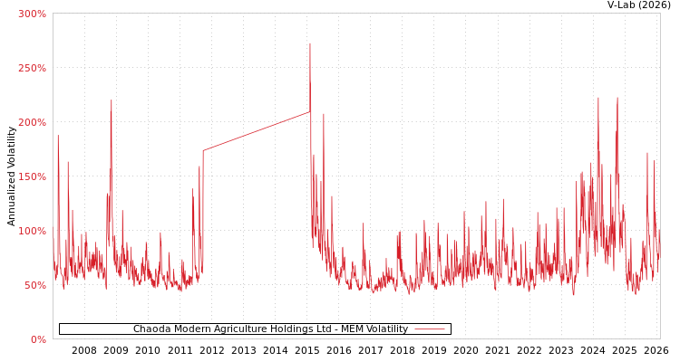 graph of Chaoda Modern Agriculture Holdings Ltd MEM