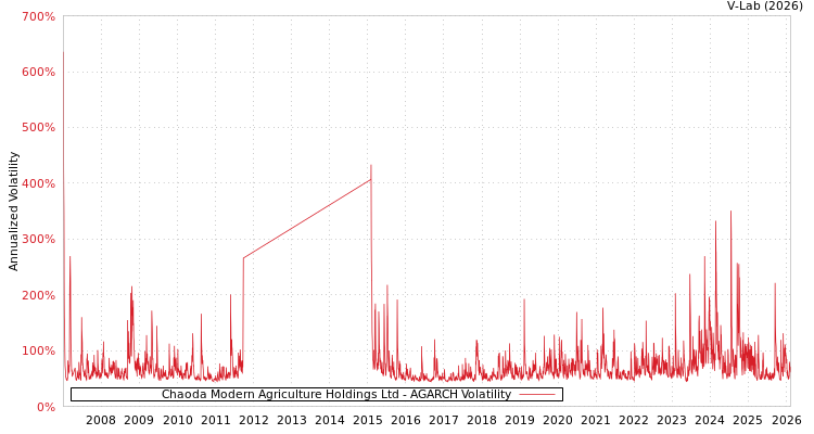 graph of Chaoda Modern Agriculture Holdings Ltd AGARCH