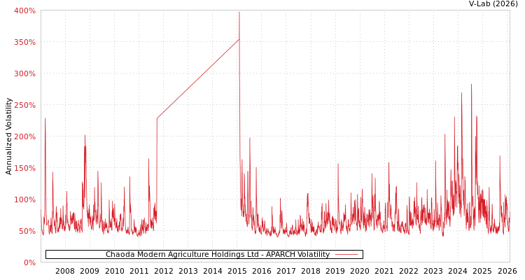 graph of Chaoda Modern Agriculture Holdings Ltd APARCH