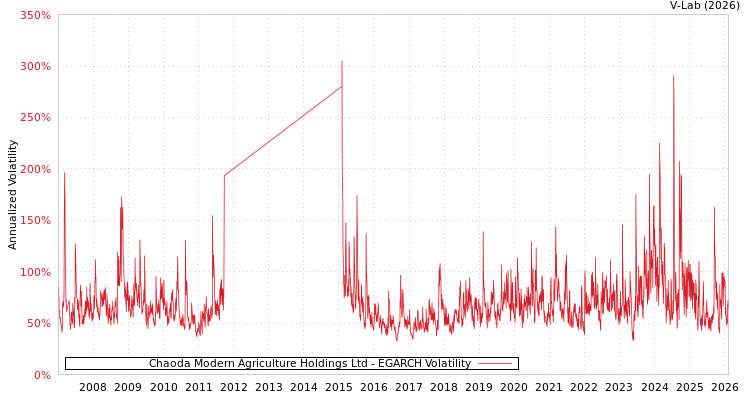 graph of Chaoda Modern Agriculture Holdings Ltd EGARCH