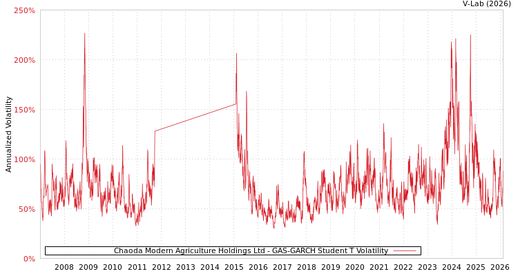 graph of Chaoda Modern Agriculture Holdings Ltd GAS-GARCH-T
