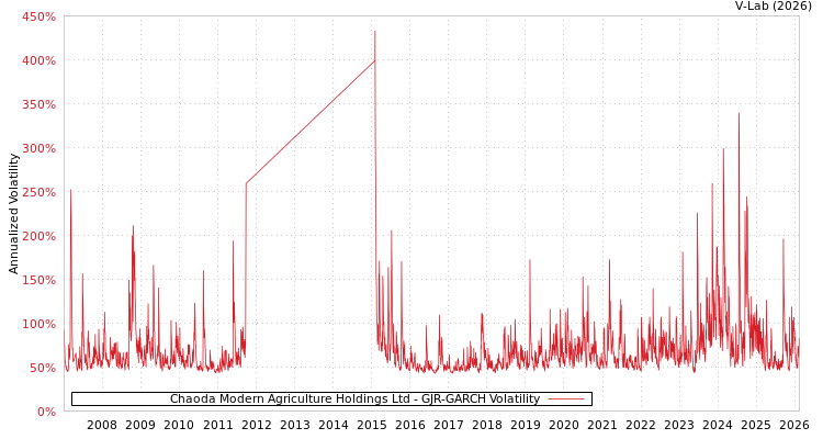 graph of Chaoda Modern Agriculture Holdings Ltd GJR-GARCH