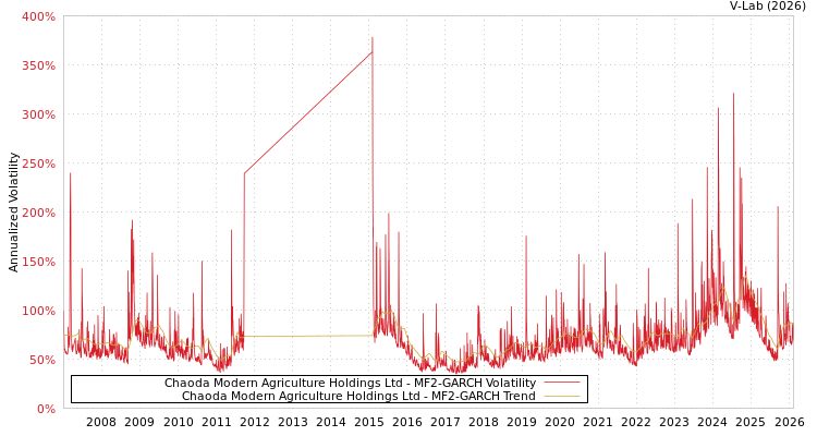 graph of Chaoda Modern Agriculture Holdings Ltd MF2-GARCH