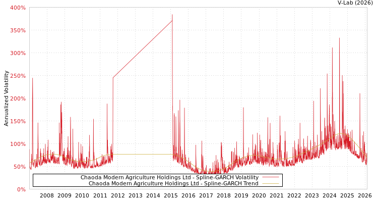 graph of Chaoda Modern Agriculture Holdings Ltd SGARCH