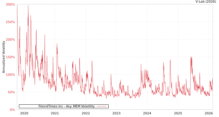 graph of FriendTimes Inc AMEM