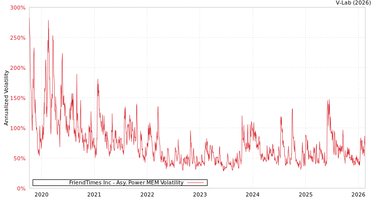graph of FriendTimes Inc APMEM