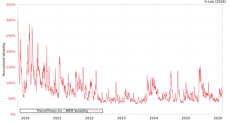 graph of FriendTimes Inc MEM