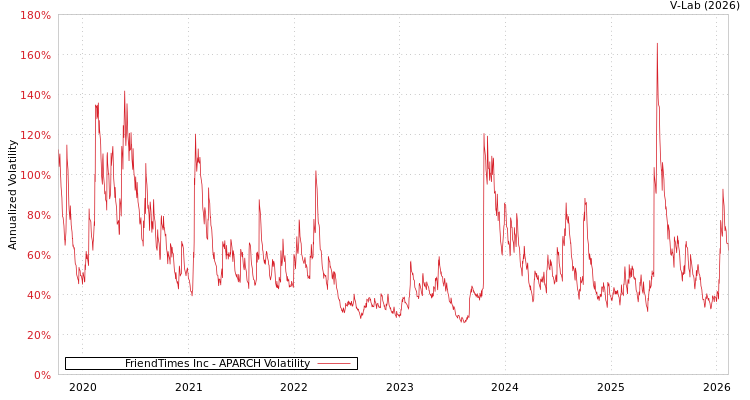 graph of FriendTimes Inc APARCH