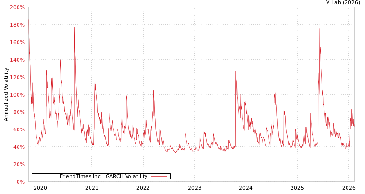 graph of FriendTimes Inc GARCH