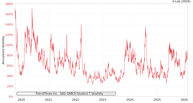 graph of FriendTimes Inc GAS-GARCH-T