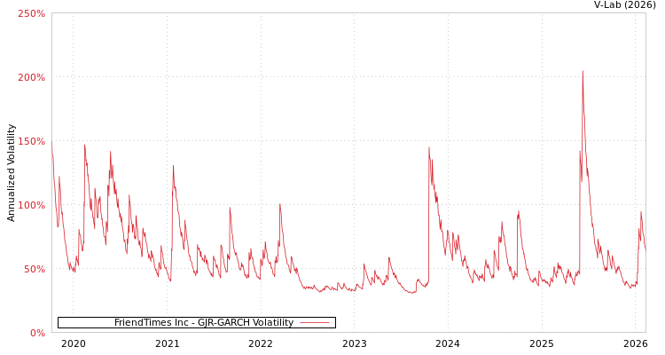 graph of FriendTimes Inc GJR-GARCH