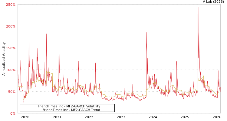 graph of FriendTimes Inc MF2-GARCH
