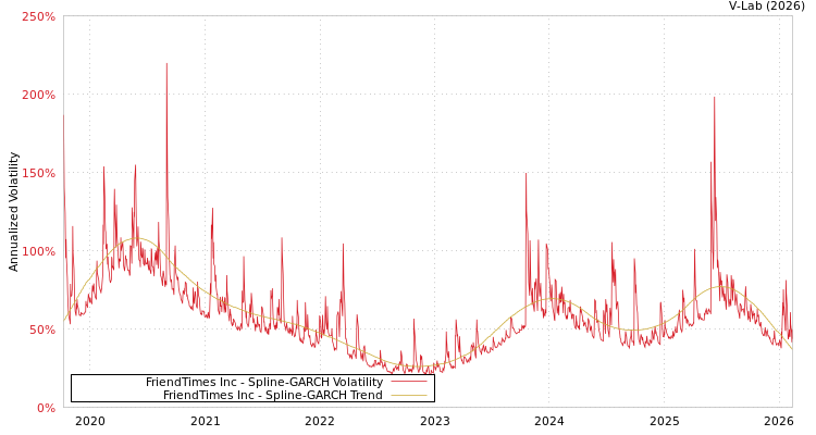 graph of FriendTimes Inc SGARCH