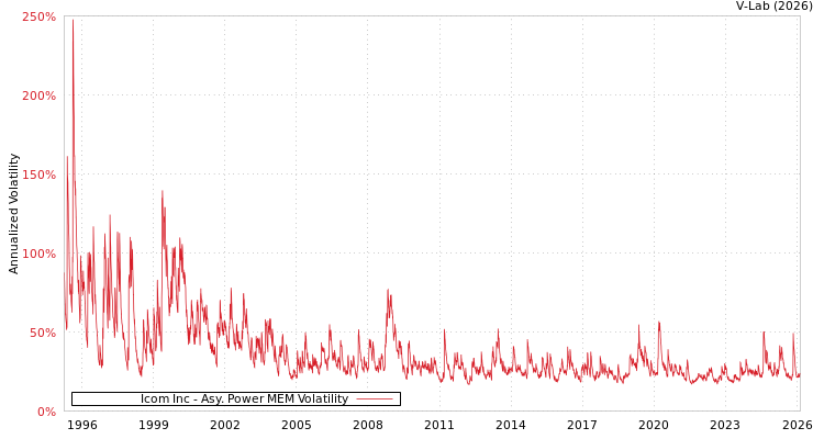 graph of Icom Inc APMEM