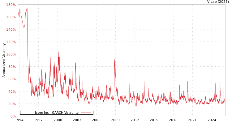 graph of Icom Inc GARCH