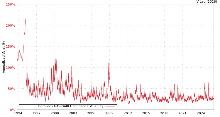 graph of Icom Inc GAS-GARCH-T