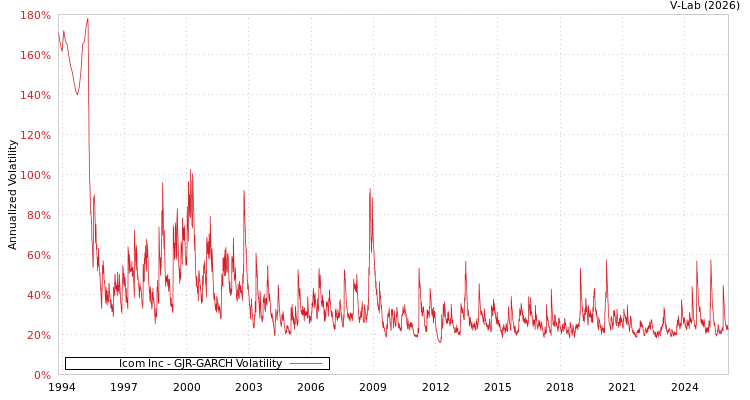 graph of Icom Inc GJR-GARCH