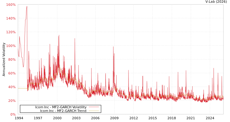 graph of Icom Inc MF2-GARCH