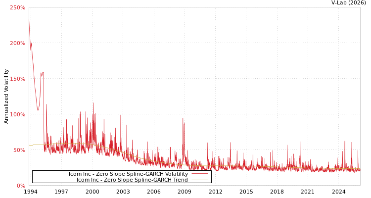 graph of Icom Inc S0GARCH