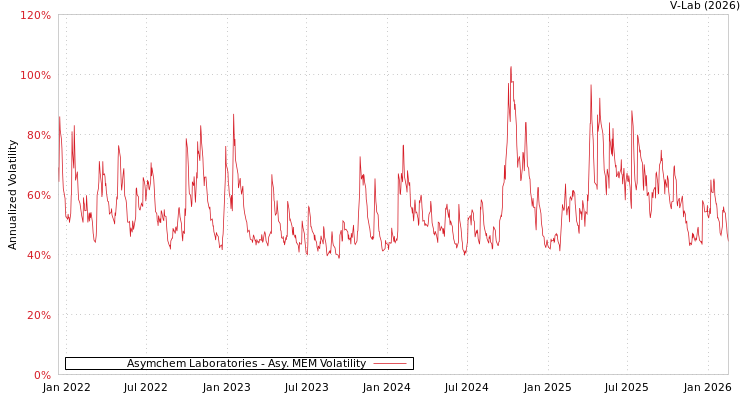 graph of Asymchem Laboratories AMEM