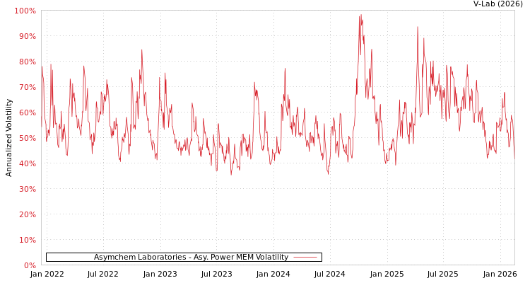graph of Asymchem Laboratories APMEM