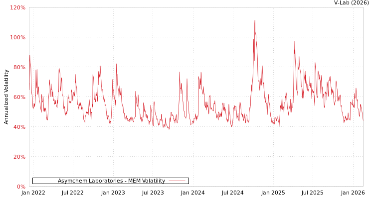 graph of Asymchem Laboratories MEM