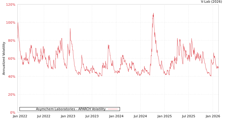 graph of Asymchem Laboratories APARCH