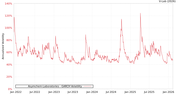 graph of Asymchem Laboratories GARCH